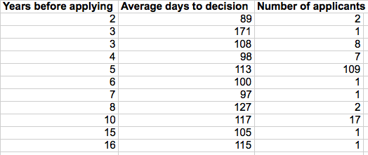 DaysToDecisionByYears-TABLE.png